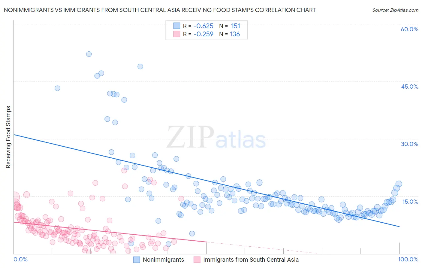 Nonimmigrants vs Immigrants from South Central Asia Receiving Food Stamps