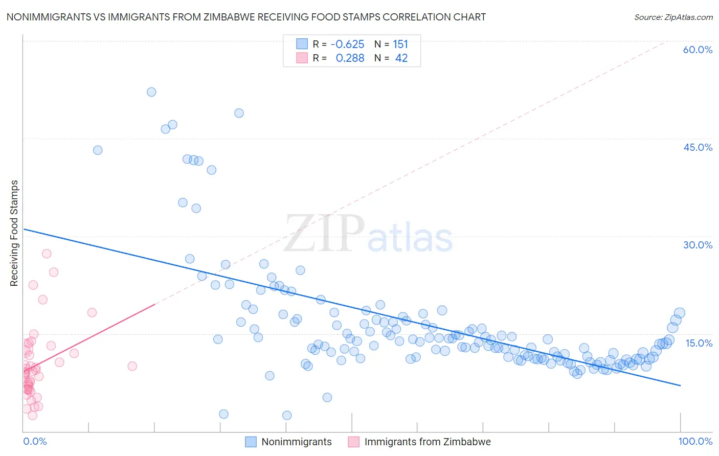 Nonimmigrants vs Immigrants from Zimbabwe Receiving Food Stamps