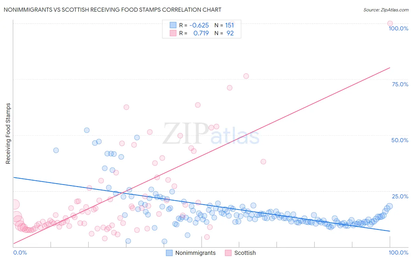 Nonimmigrants vs Scottish Receiving Food Stamps