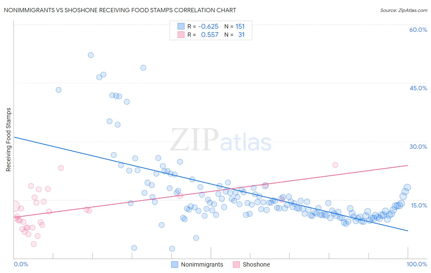 Nonimmigrants vs Shoshone Receiving Food Stamps