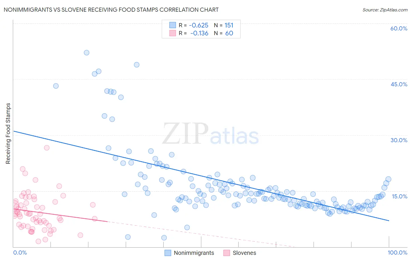 Nonimmigrants vs Slovene Receiving Food Stamps