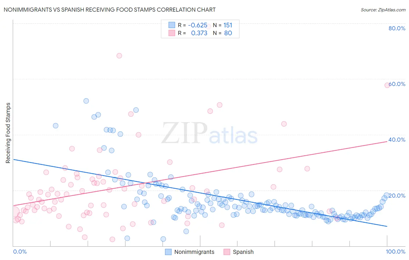 Nonimmigrants vs Spanish Receiving Food Stamps