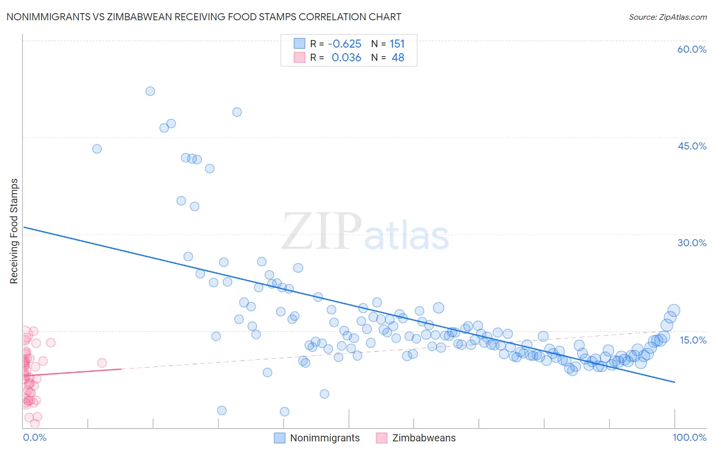 Nonimmigrants vs Zimbabwean Receiving Food Stamps