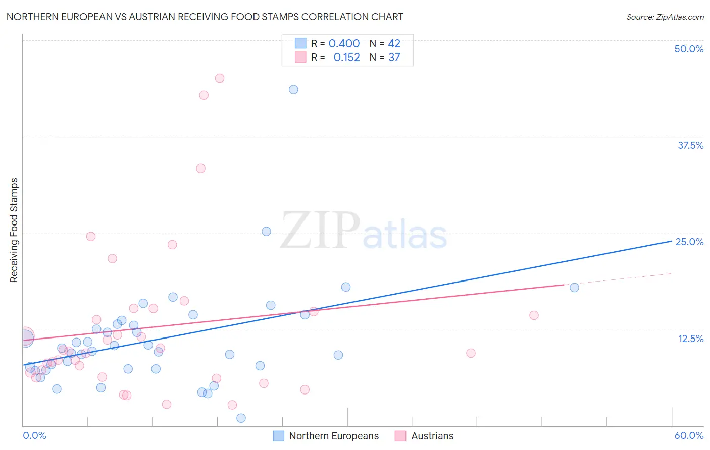 Northern European vs Austrian Receiving Food Stamps