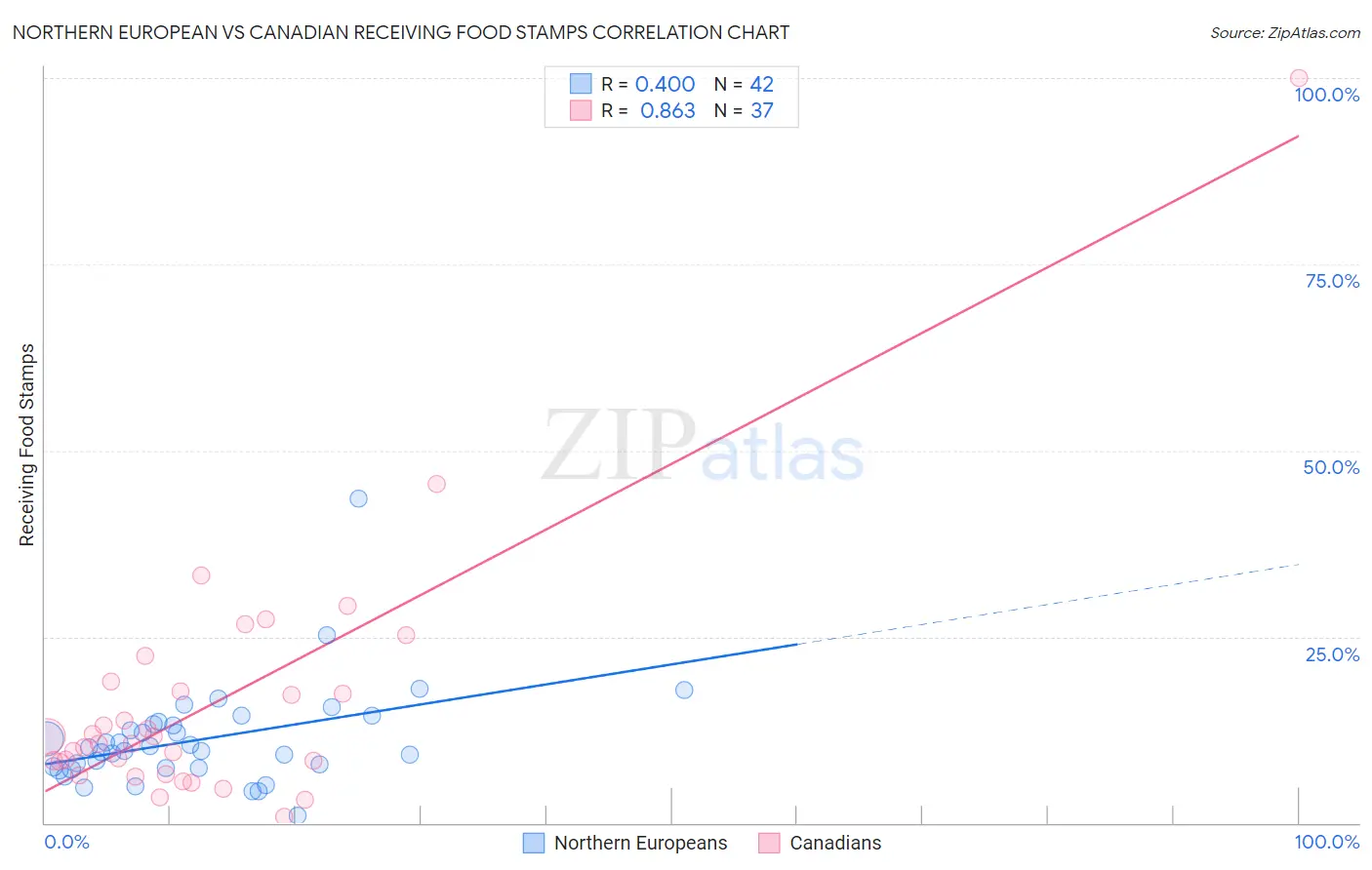 Northern European vs Canadian Receiving Food Stamps