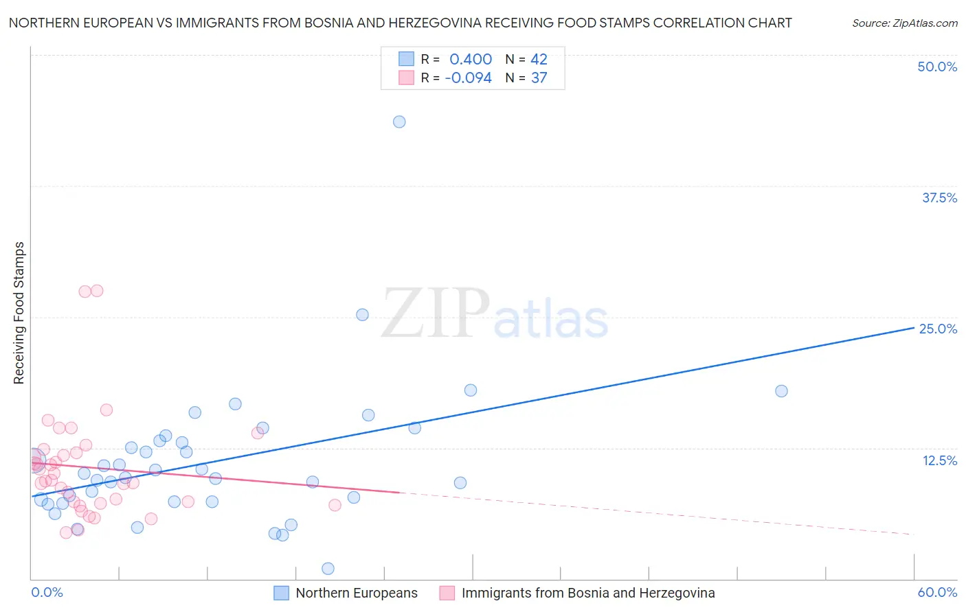 Northern European vs Immigrants from Bosnia and Herzegovina Receiving Food Stamps