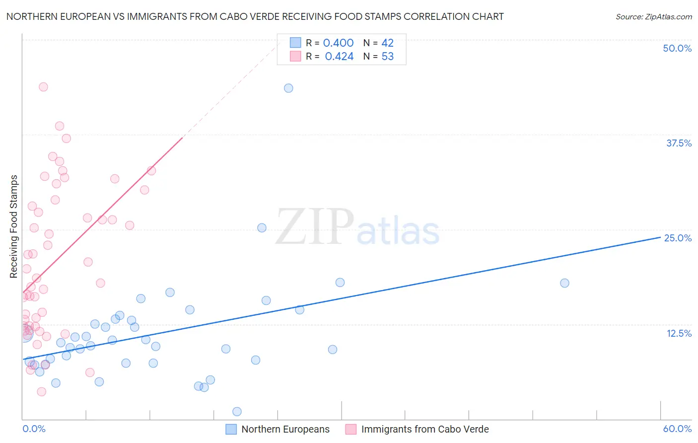 Northern European vs Immigrants from Cabo Verde Receiving Food Stamps