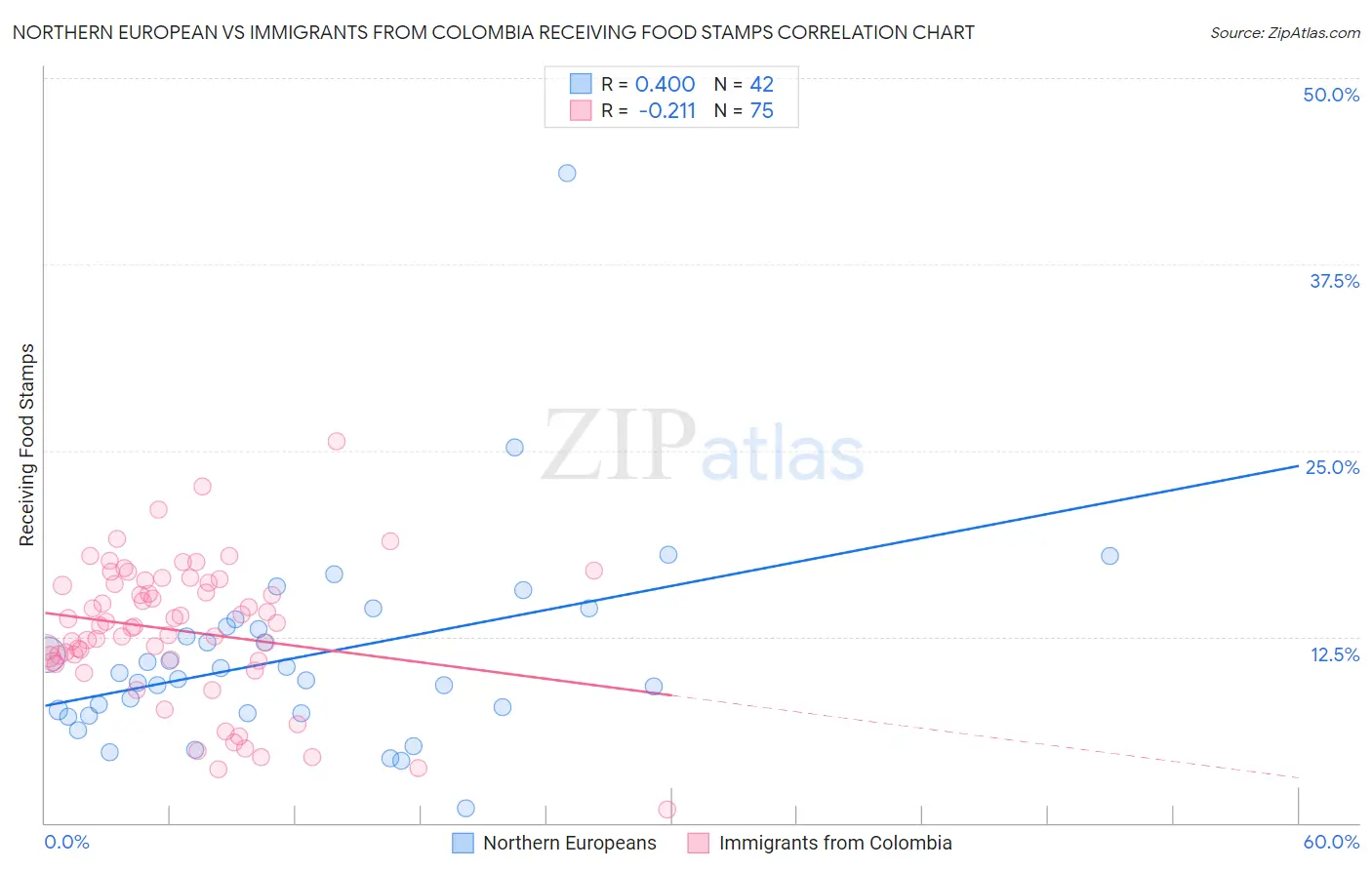 Northern European vs Immigrants from Colombia Receiving Food Stamps