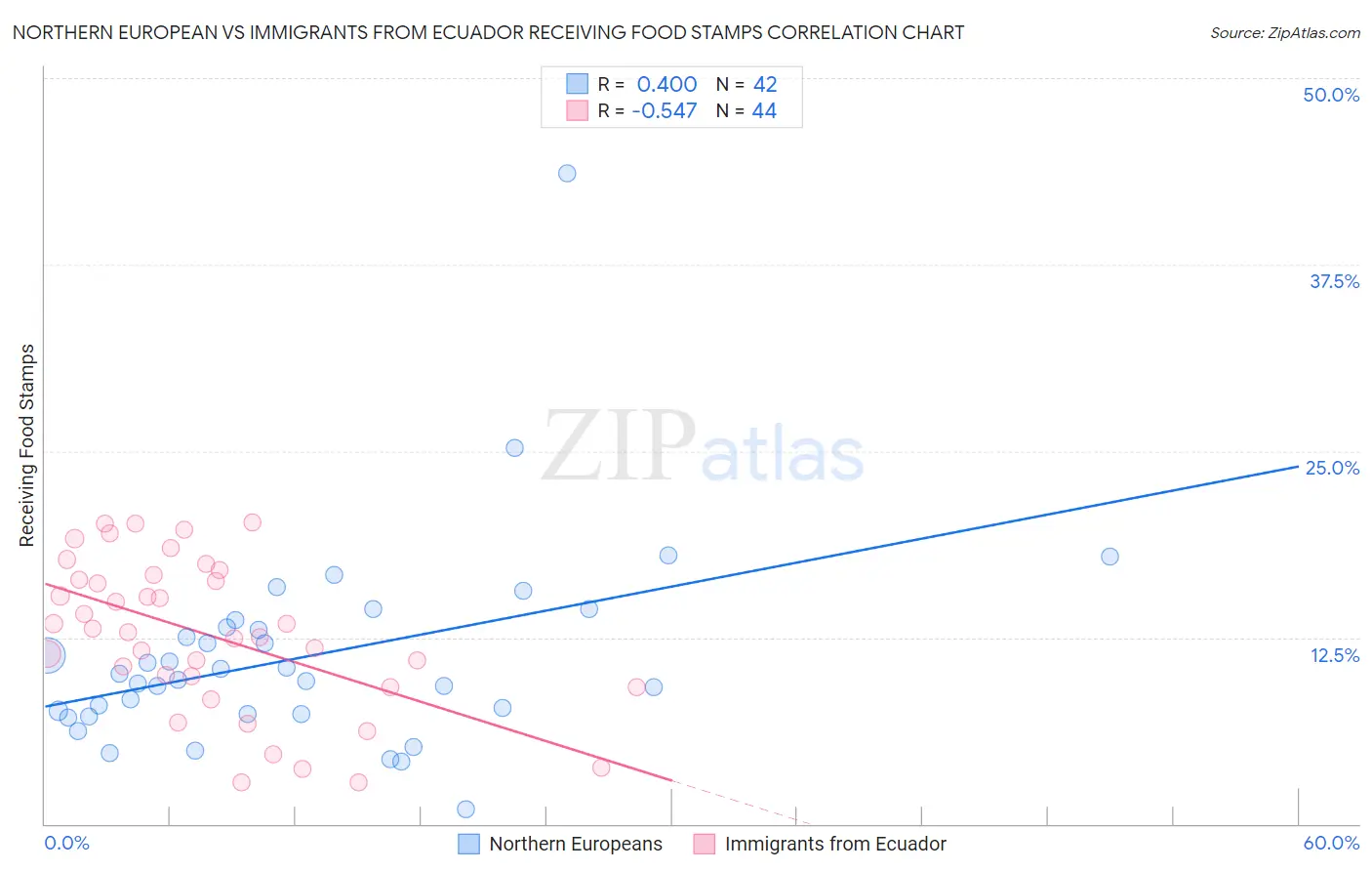 Northern European vs Immigrants from Ecuador Receiving Food Stamps