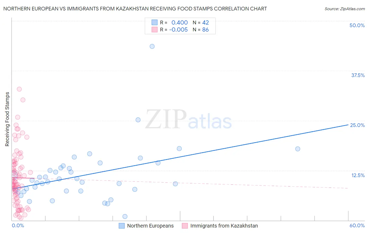 Northern European vs Immigrants from Kazakhstan Receiving Food Stamps