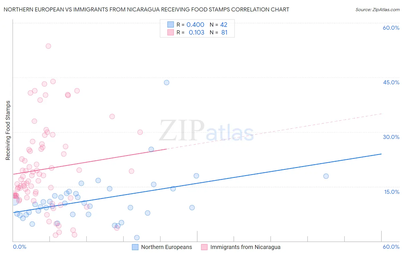 Northern European vs Immigrants from Nicaragua Receiving Food Stamps