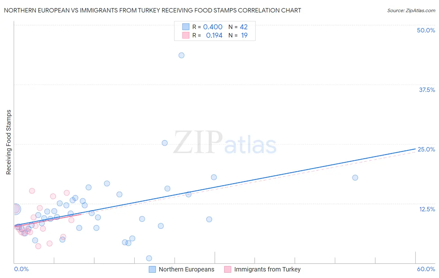 Northern European vs Immigrants from Turkey Receiving Food Stamps