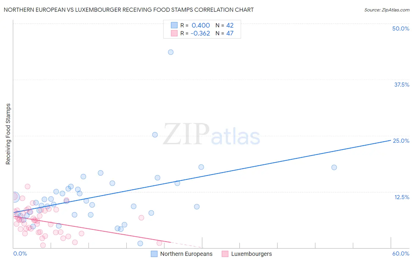 Northern European vs Luxembourger Receiving Food Stamps