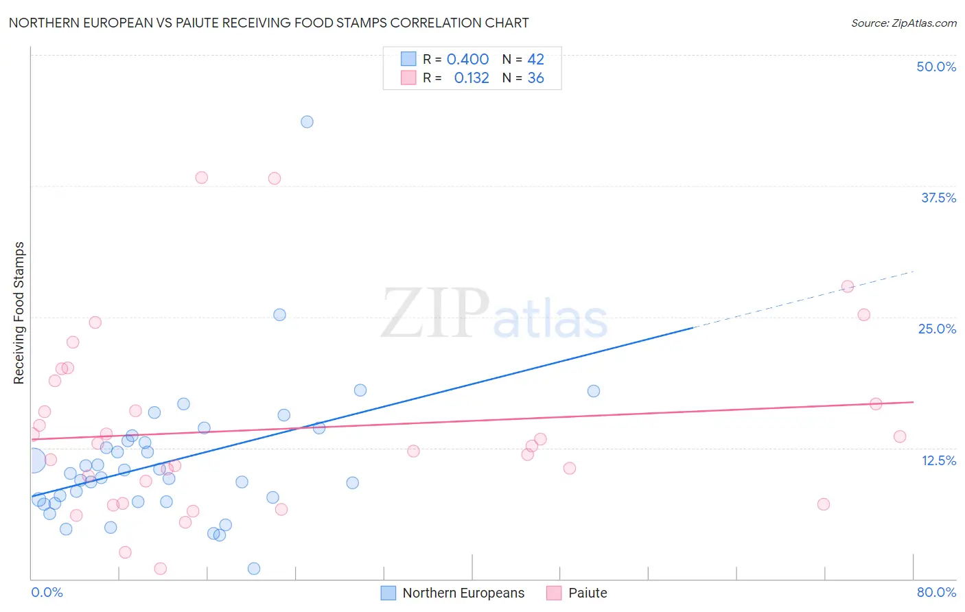 Northern European vs Paiute Receiving Food Stamps