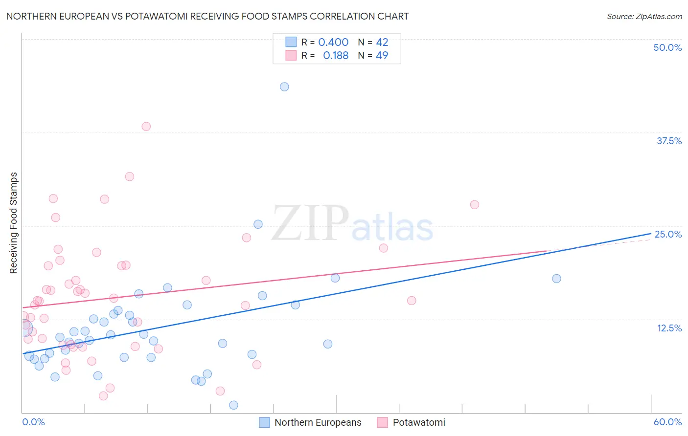 Northern European vs Potawatomi Receiving Food Stamps