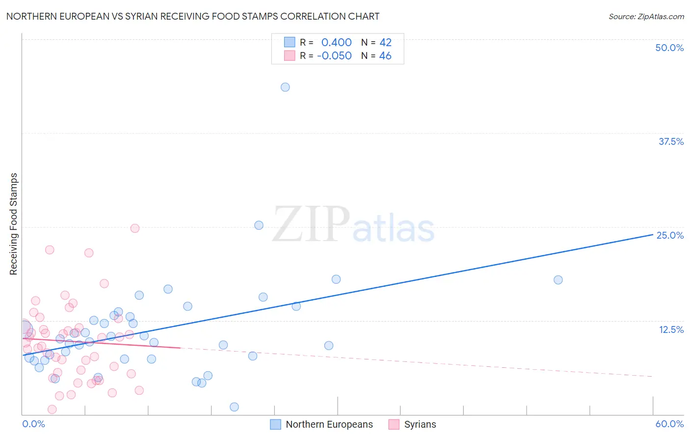 Northern European vs Syrian Receiving Food Stamps