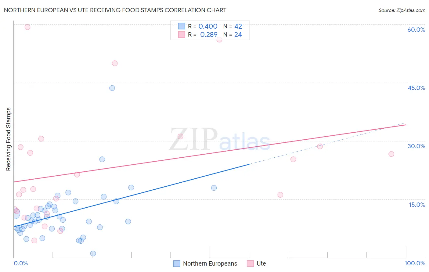 Northern European vs Ute Receiving Food Stamps