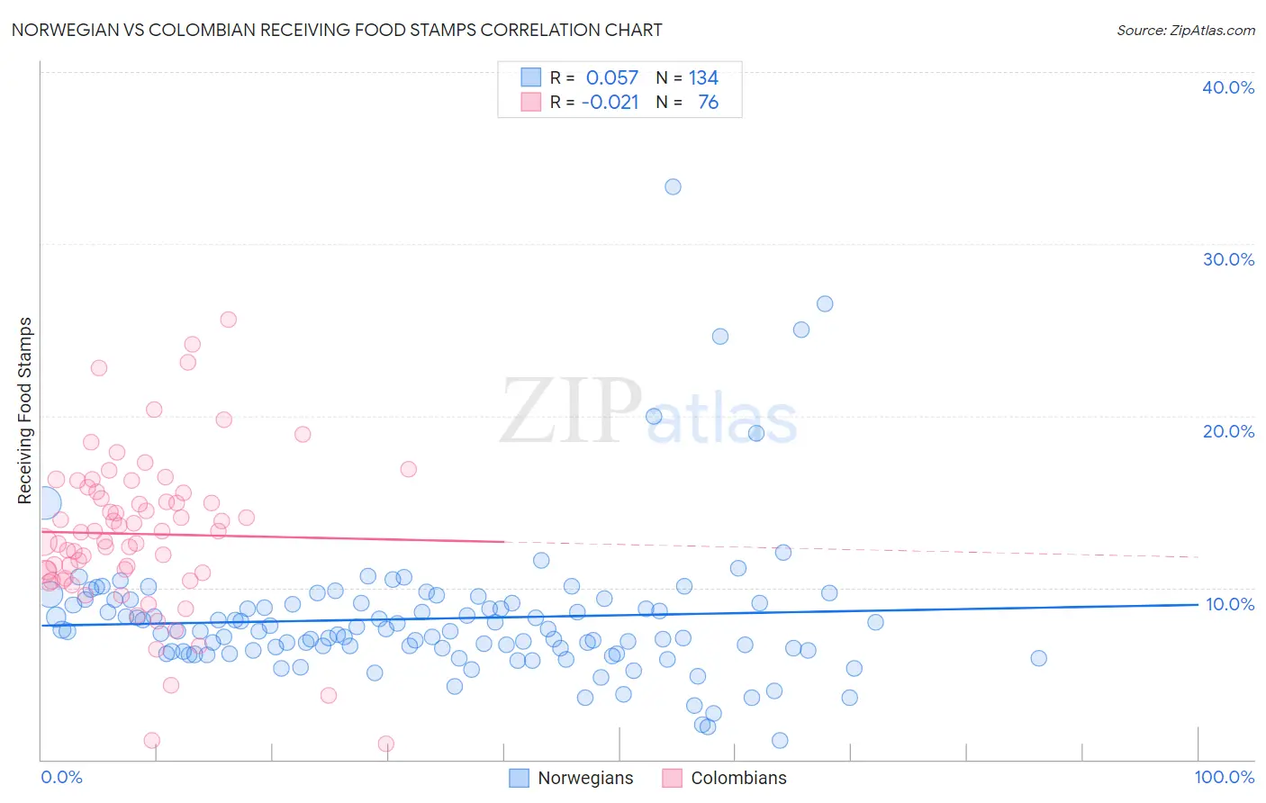 Norwegian vs Colombian Receiving Food Stamps