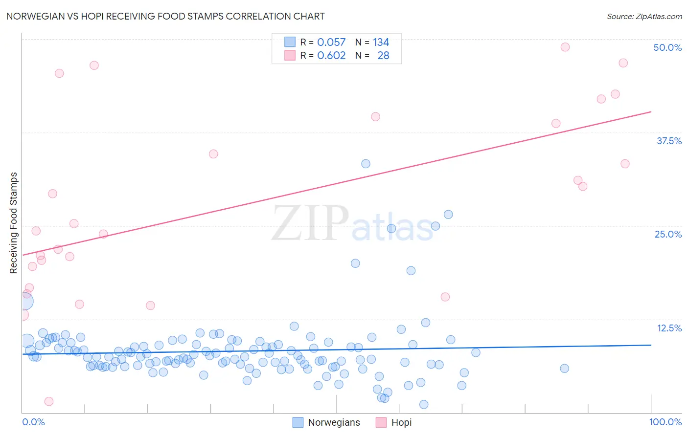 Norwegian vs Hopi Receiving Food Stamps