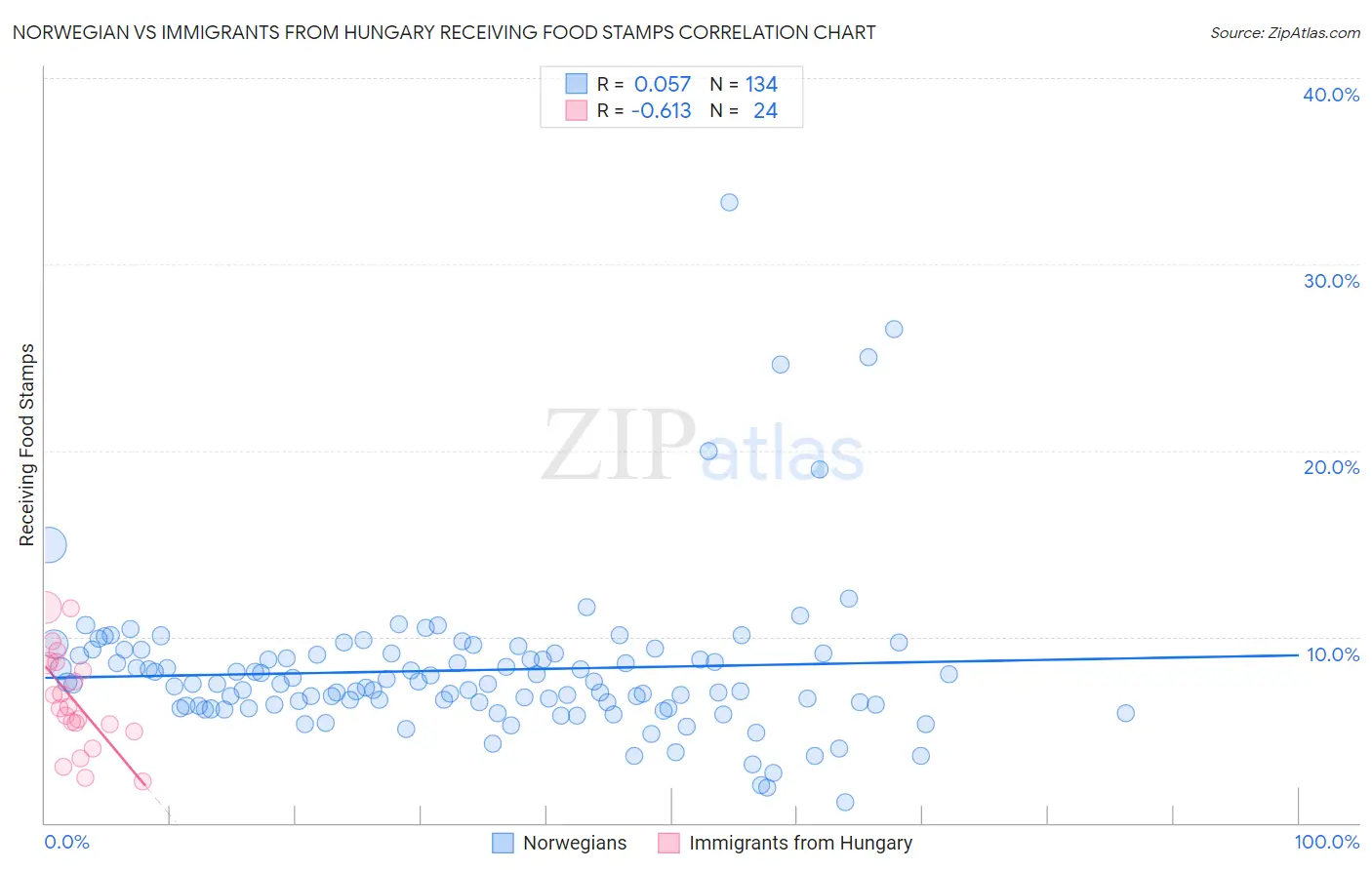 Norwegian vs Immigrants from Hungary Receiving Food Stamps