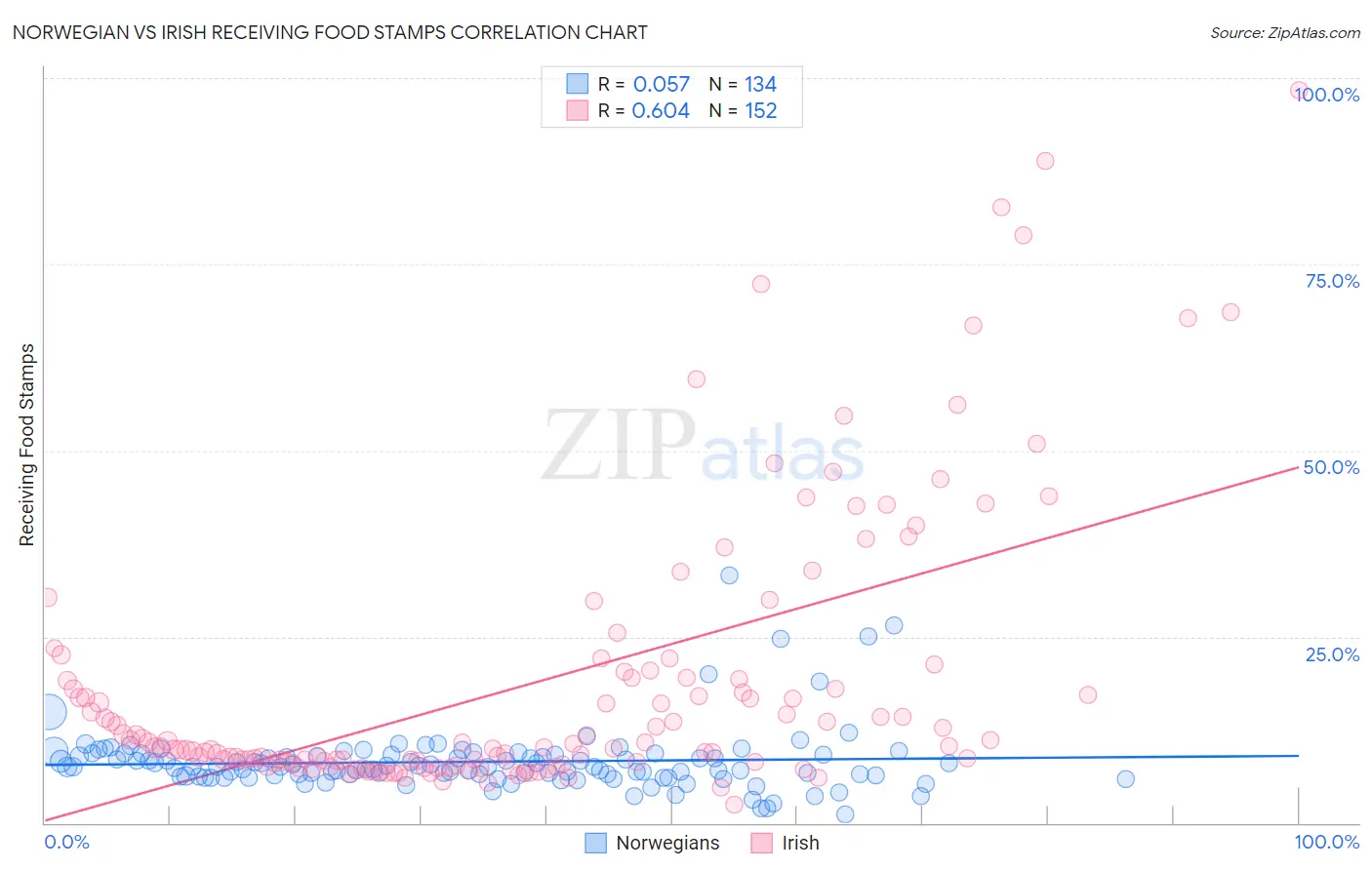 Norwegian vs Irish Receiving Food Stamps