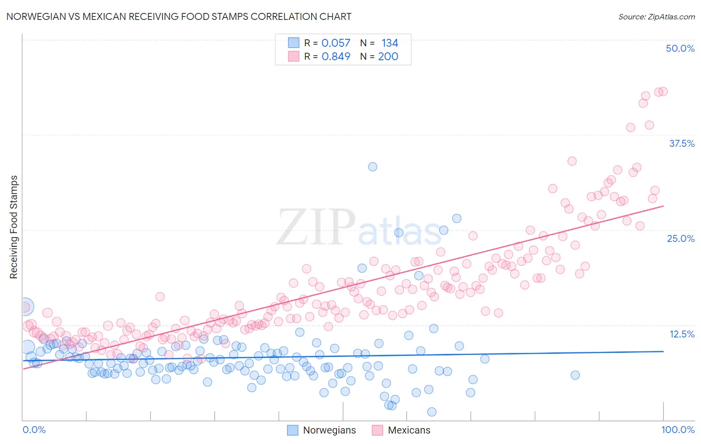 Norwegian vs Mexican Receiving Food Stamps