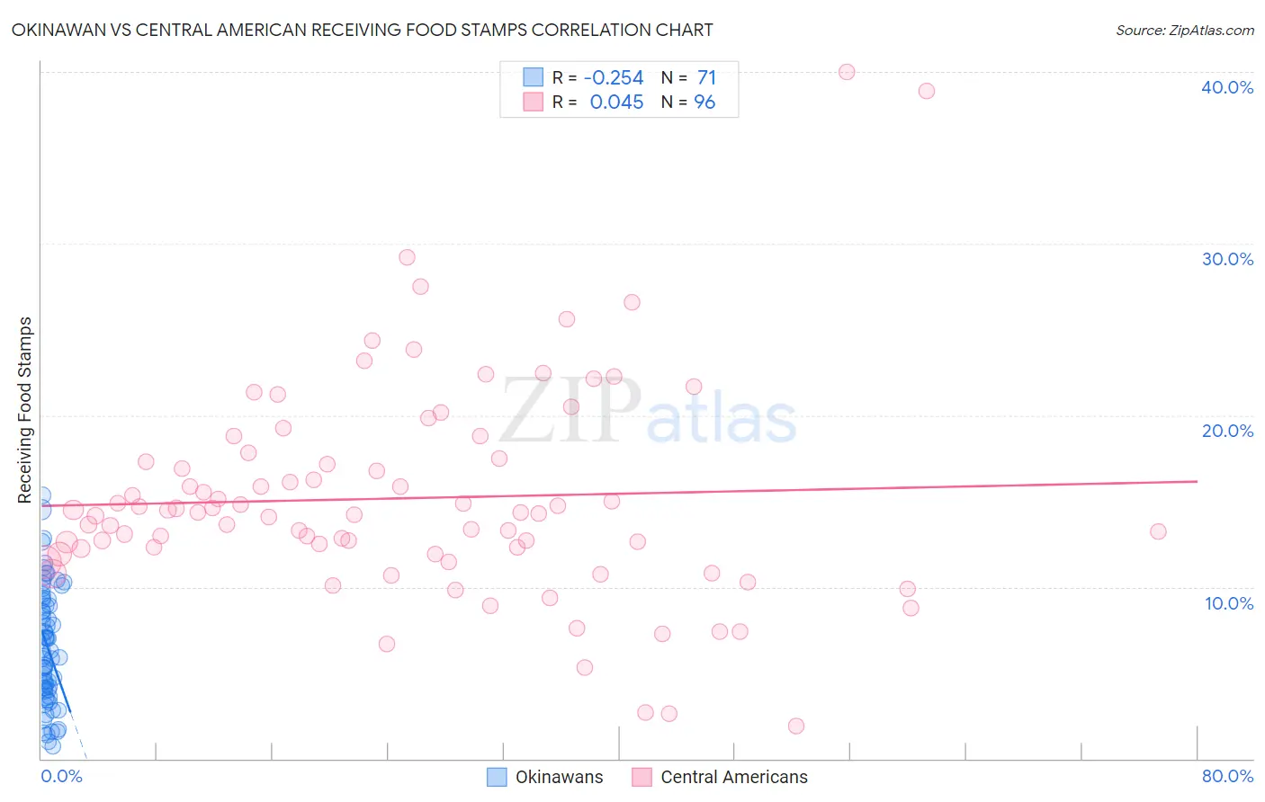 Okinawan vs Central American Receiving Food Stamps