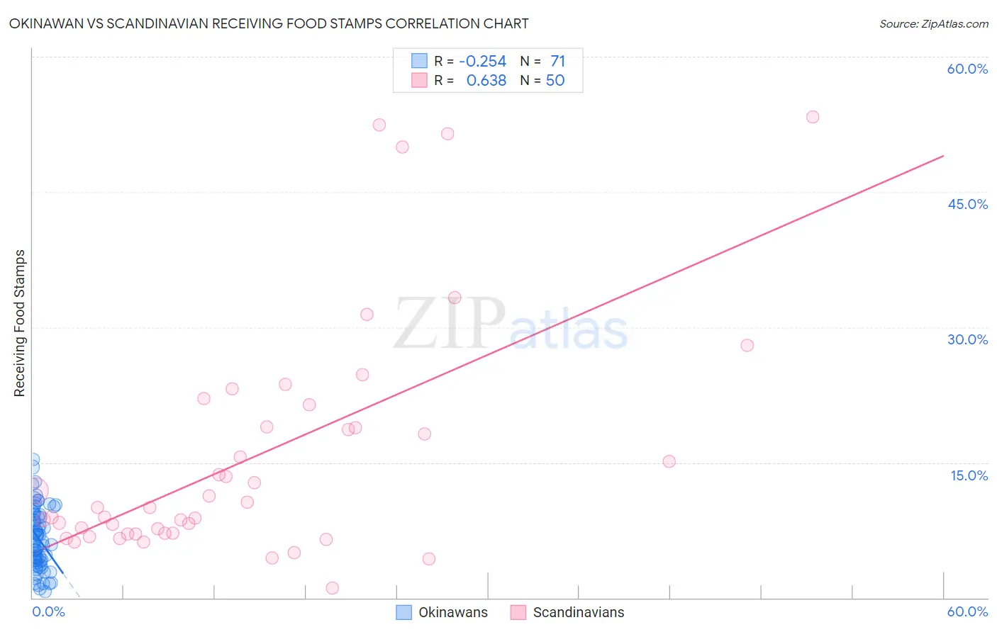 Okinawan vs Scandinavian Receiving Food Stamps