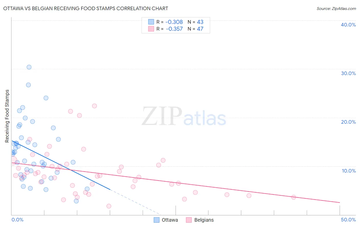 Ottawa vs Belgian Receiving Food Stamps