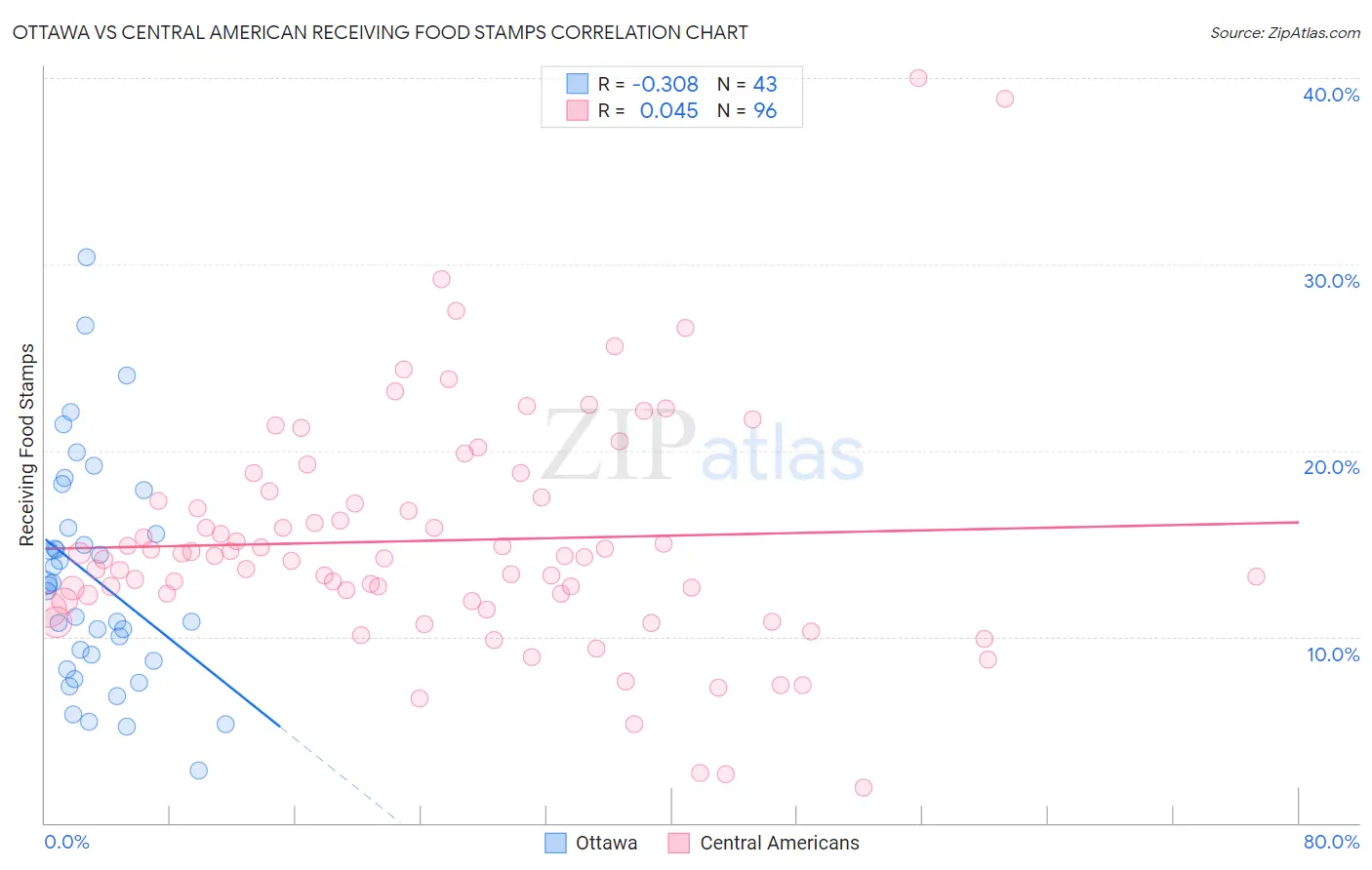 Ottawa vs Central American Receiving Food Stamps