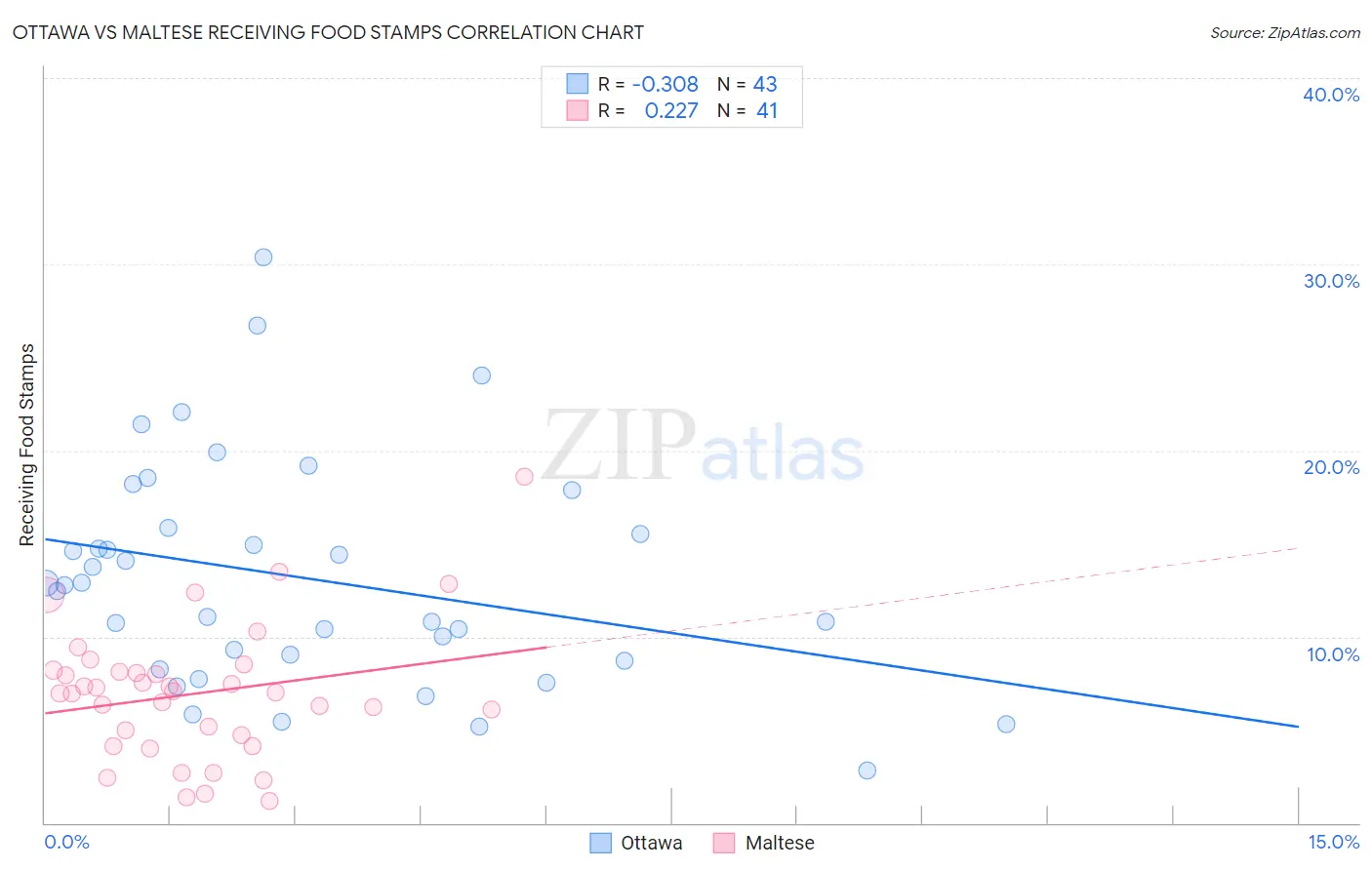 Ottawa vs Maltese Receiving Food Stamps