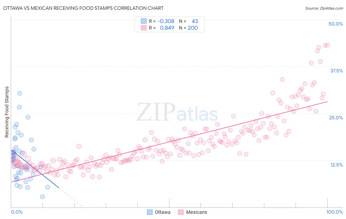 Ottawa vs Mexican Receiving Food Stamps