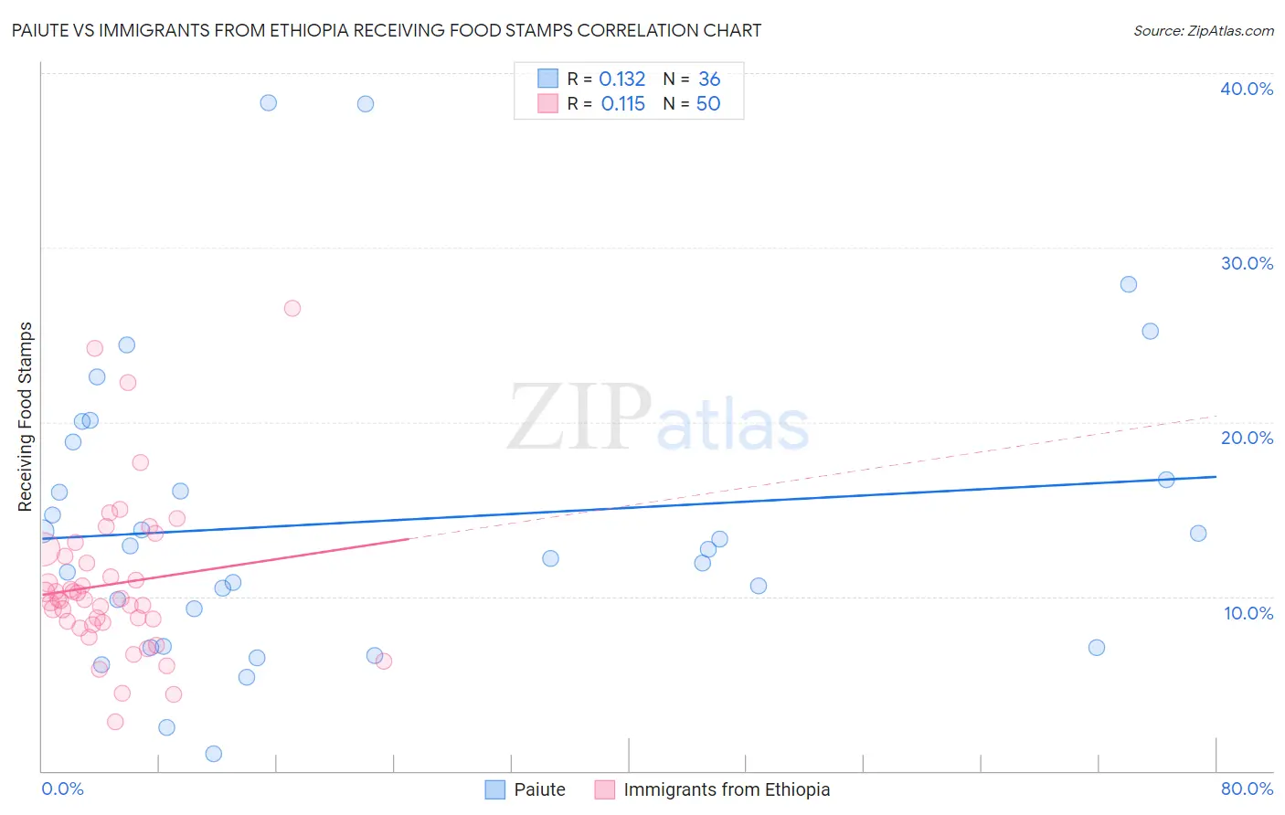 Paiute vs Immigrants from Ethiopia Receiving Food Stamps