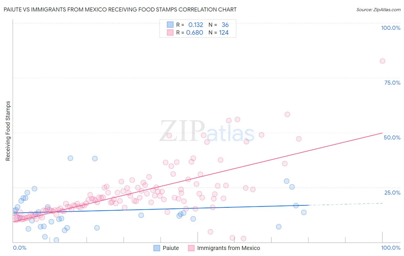 Paiute vs Immigrants from Mexico Receiving Food Stamps