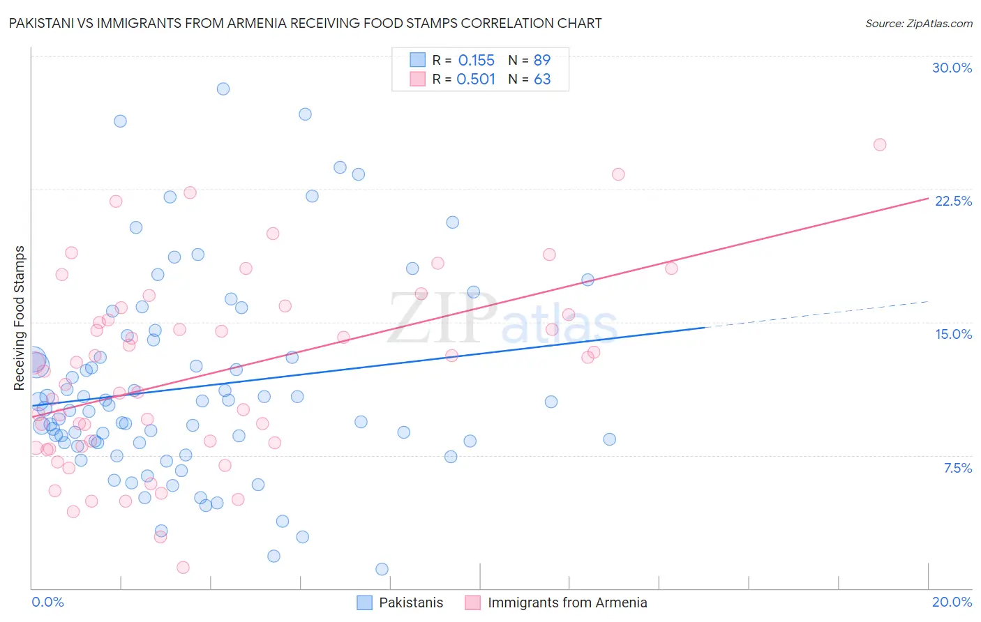 Pakistani vs Immigrants from Armenia Receiving Food Stamps