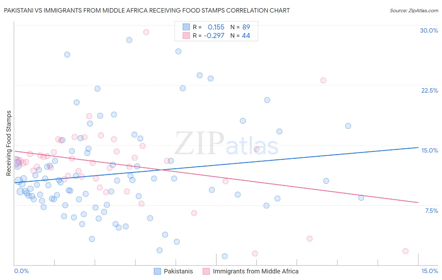 Pakistani vs Immigrants from Middle Africa Receiving Food Stamps