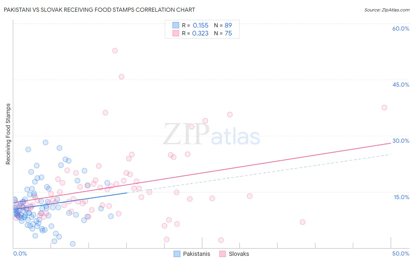 Pakistani vs Slovak Receiving Food Stamps