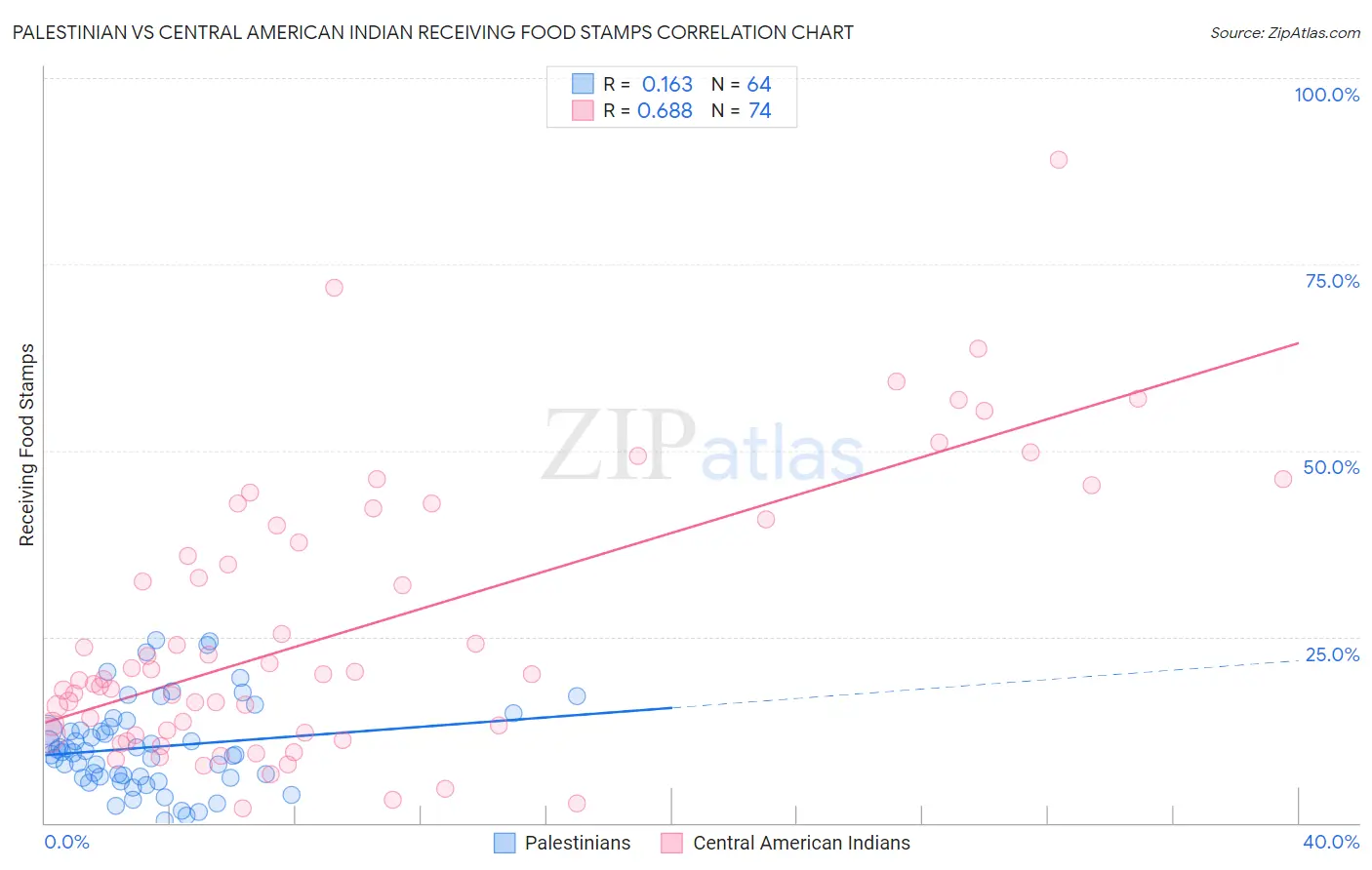 Palestinian vs Central American Indian Receiving Food Stamps