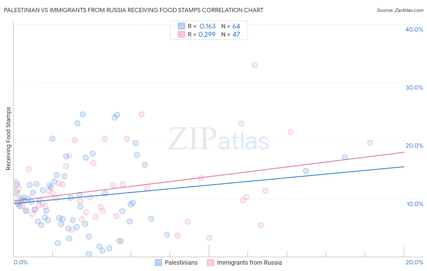 Palestinian vs Immigrants from Russia Receiving Food Stamps