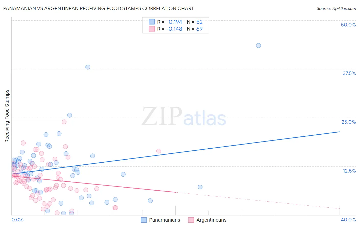 Panamanian vs Argentinean Receiving Food Stamps