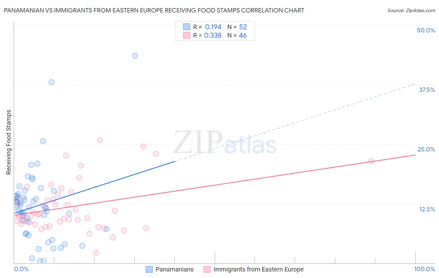 Panamanian vs Immigrants from Eastern Europe Receiving Food Stamps