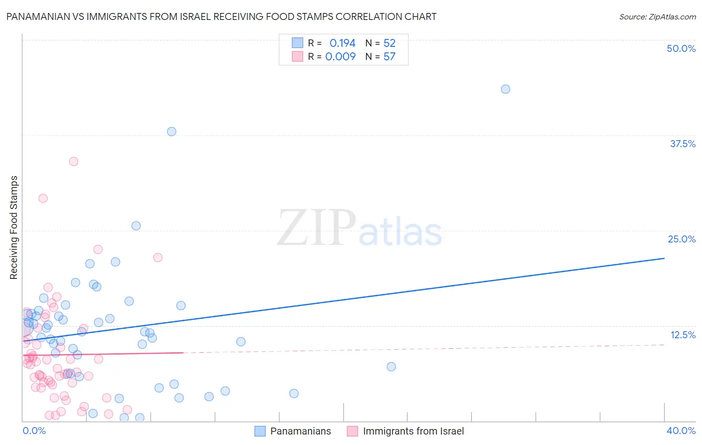 Panamanian vs Immigrants from Israel Receiving Food Stamps