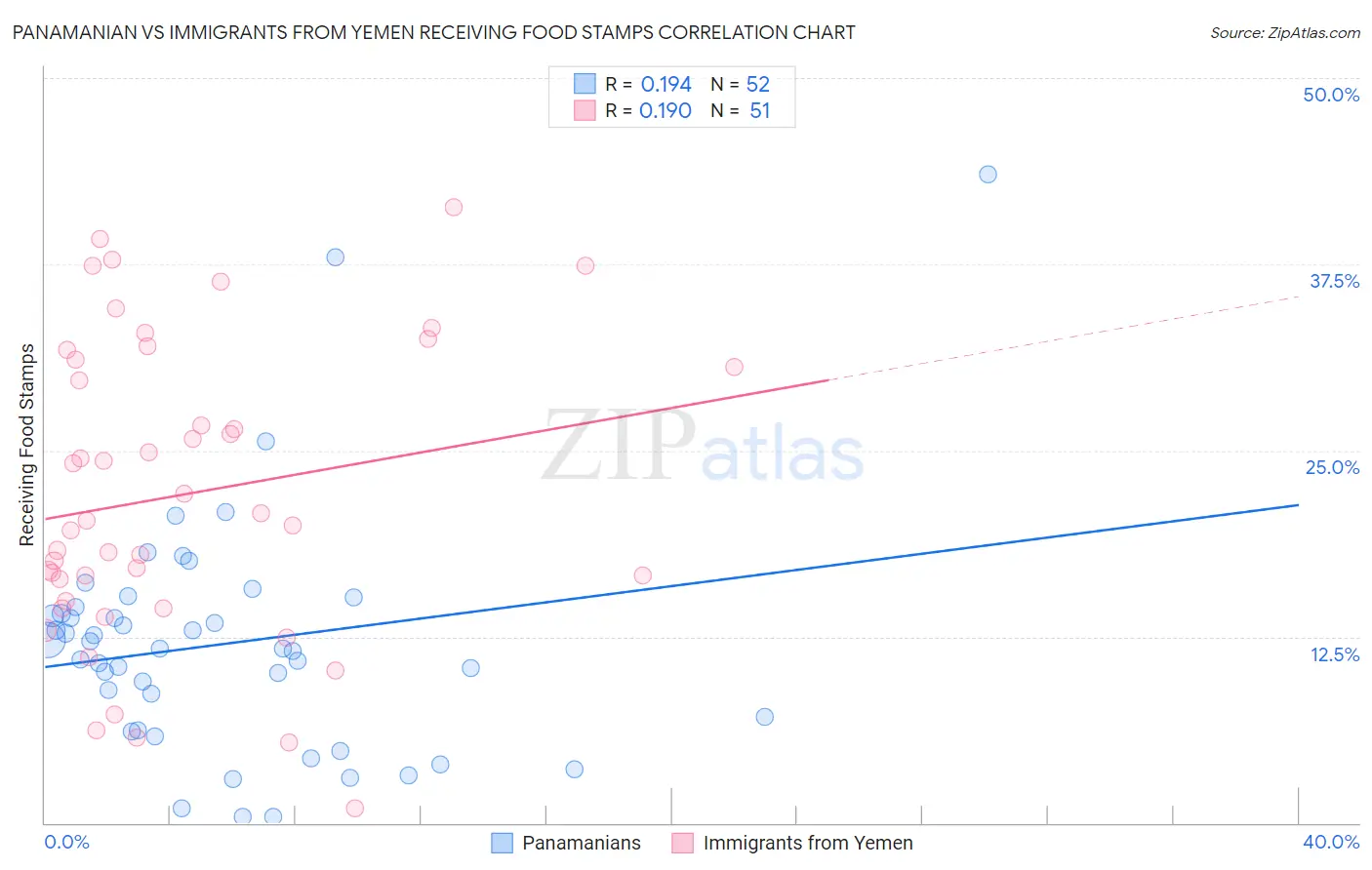 Panamanian vs Immigrants from Yemen Receiving Food Stamps