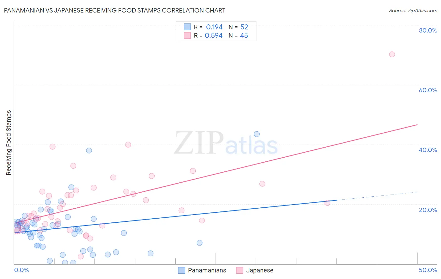 Panamanian vs Japanese Receiving Food Stamps