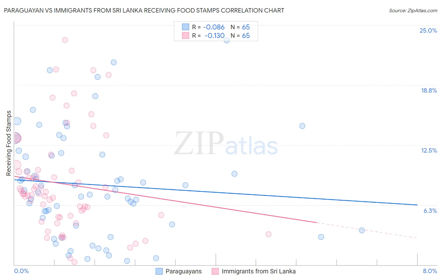 Paraguayan vs Immigrants from Sri Lanka Receiving Food Stamps