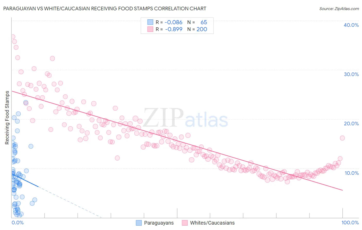Paraguayan vs White/Caucasian Receiving Food Stamps