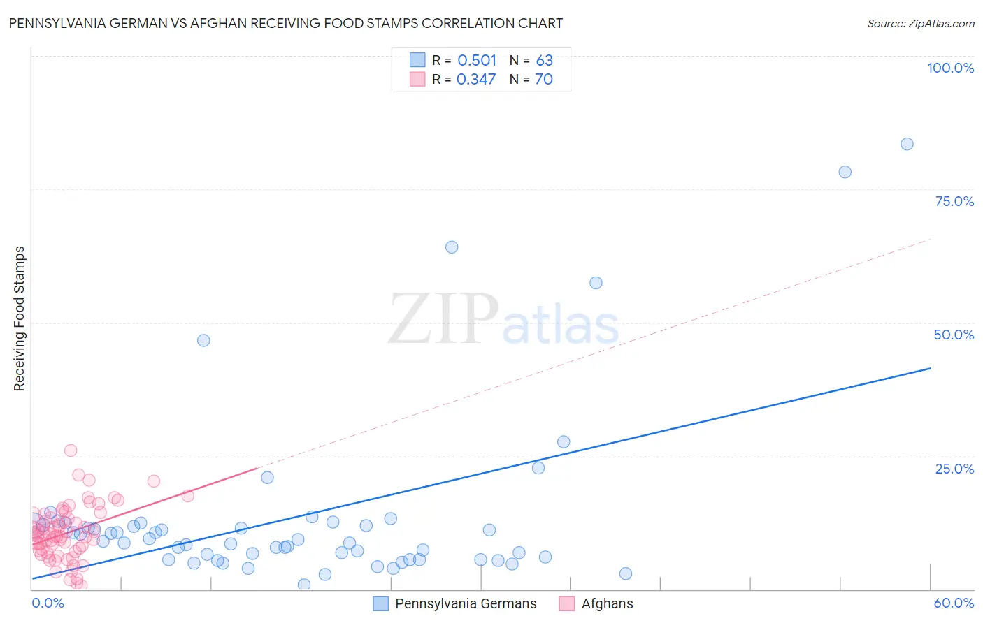 Pennsylvania German vs Afghan Receiving Food Stamps