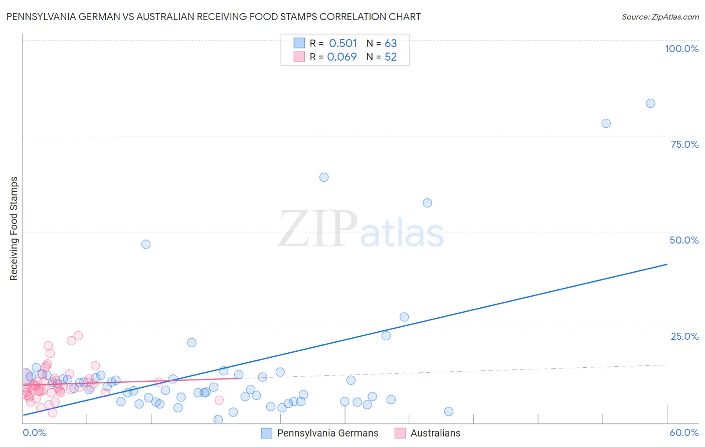 Pennsylvania German vs Australian Receiving Food Stamps