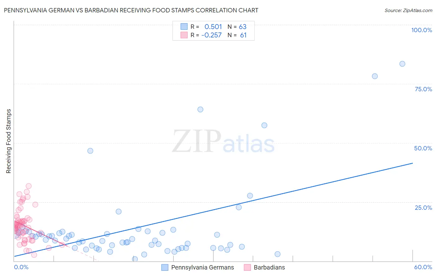 Pennsylvania German vs Barbadian Receiving Food Stamps