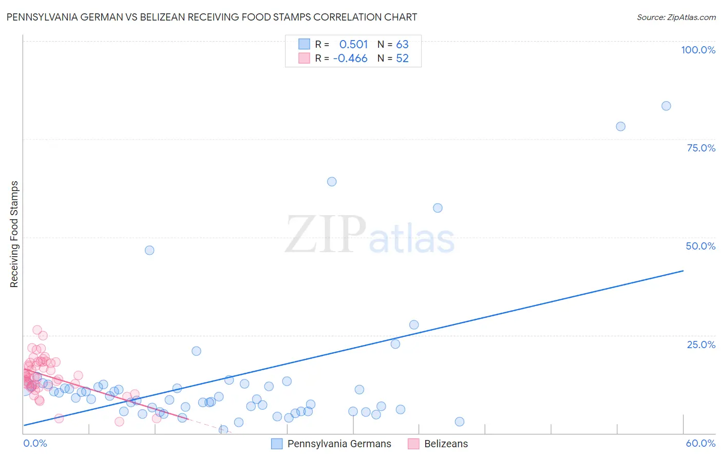 Pennsylvania German vs Belizean Receiving Food Stamps